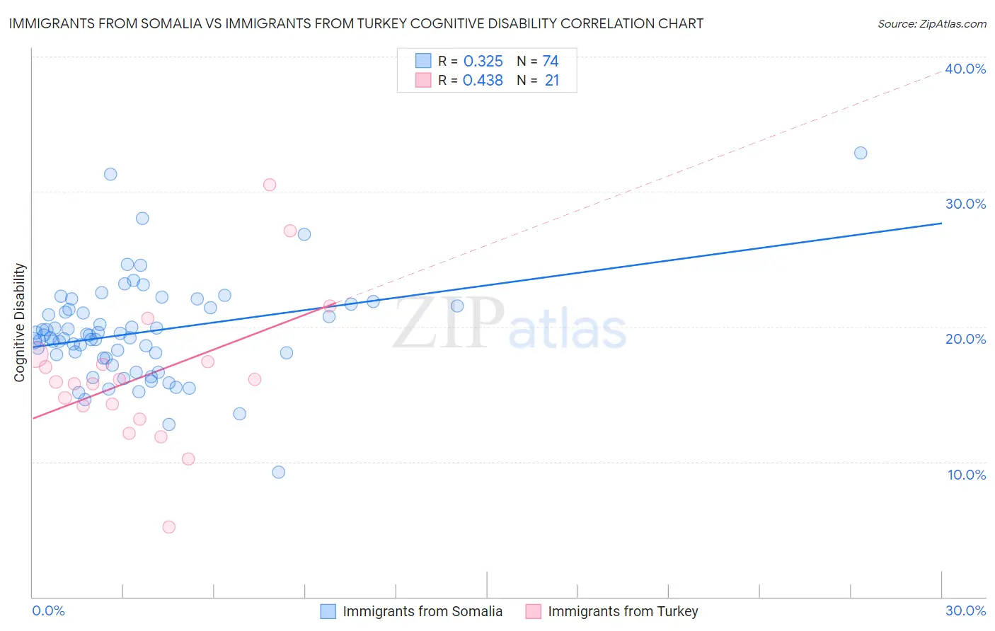 Immigrants from Somalia vs Immigrants from Turkey Cognitive Disability