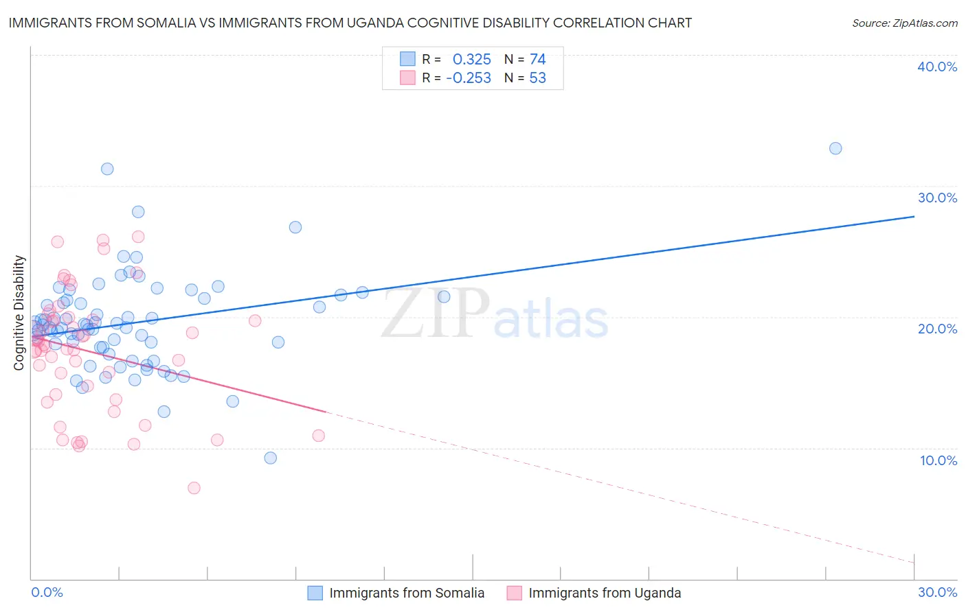 Immigrants from Somalia vs Immigrants from Uganda Cognitive Disability