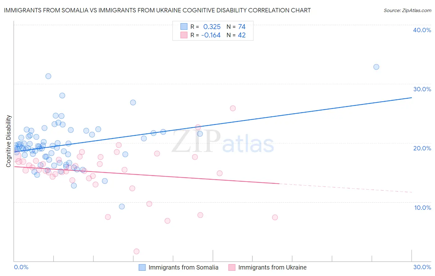 Immigrants from Somalia vs Immigrants from Ukraine Cognitive Disability