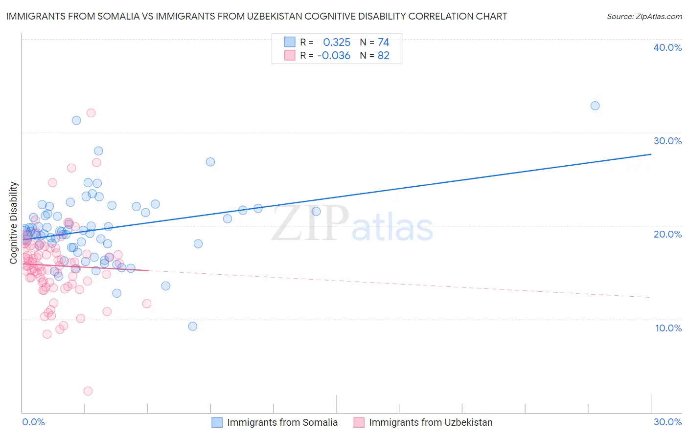 Immigrants from Somalia vs Immigrants from Uzbekistan Cognitive Disability