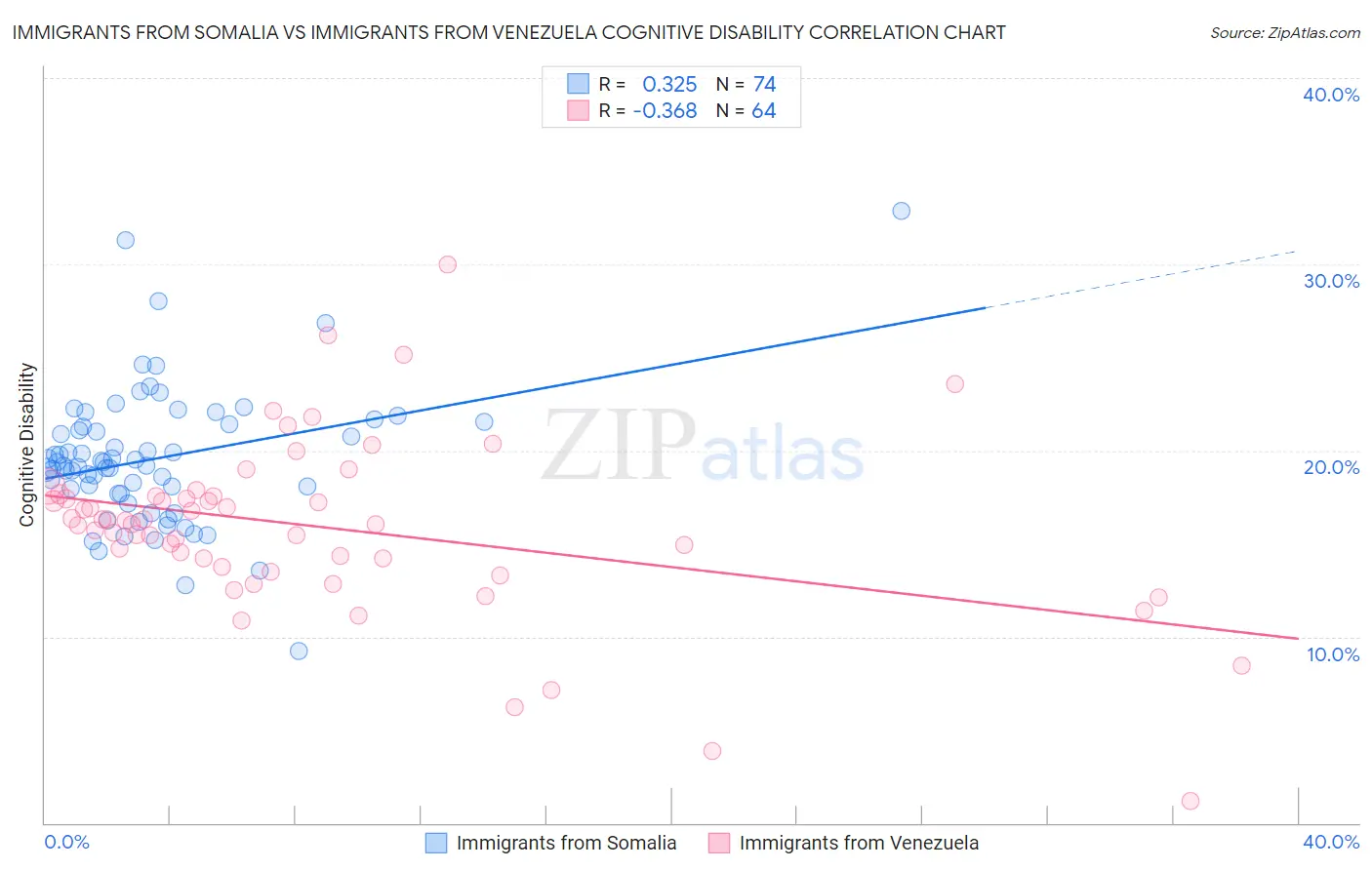 Immigrants from Somalia vs Immigrants from Venezuela Cognitive Disability