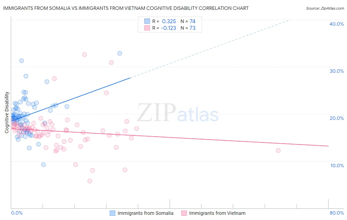 Immigrants from Somalia vs Immigrants from Vietnam Cognitive Disability