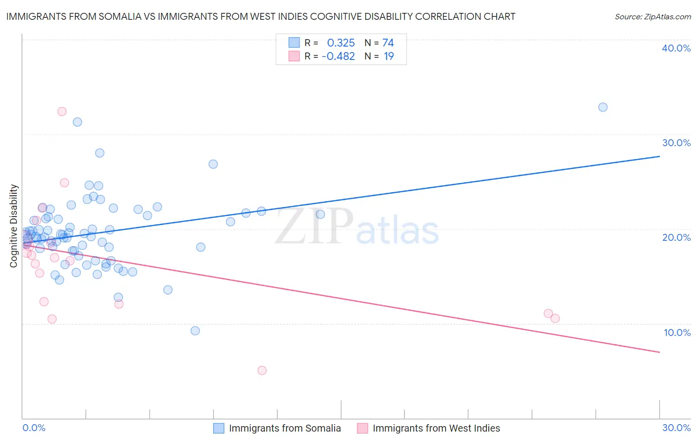 Immigrants from Somalia vs Immigrants from West Indies Cognitive Disability