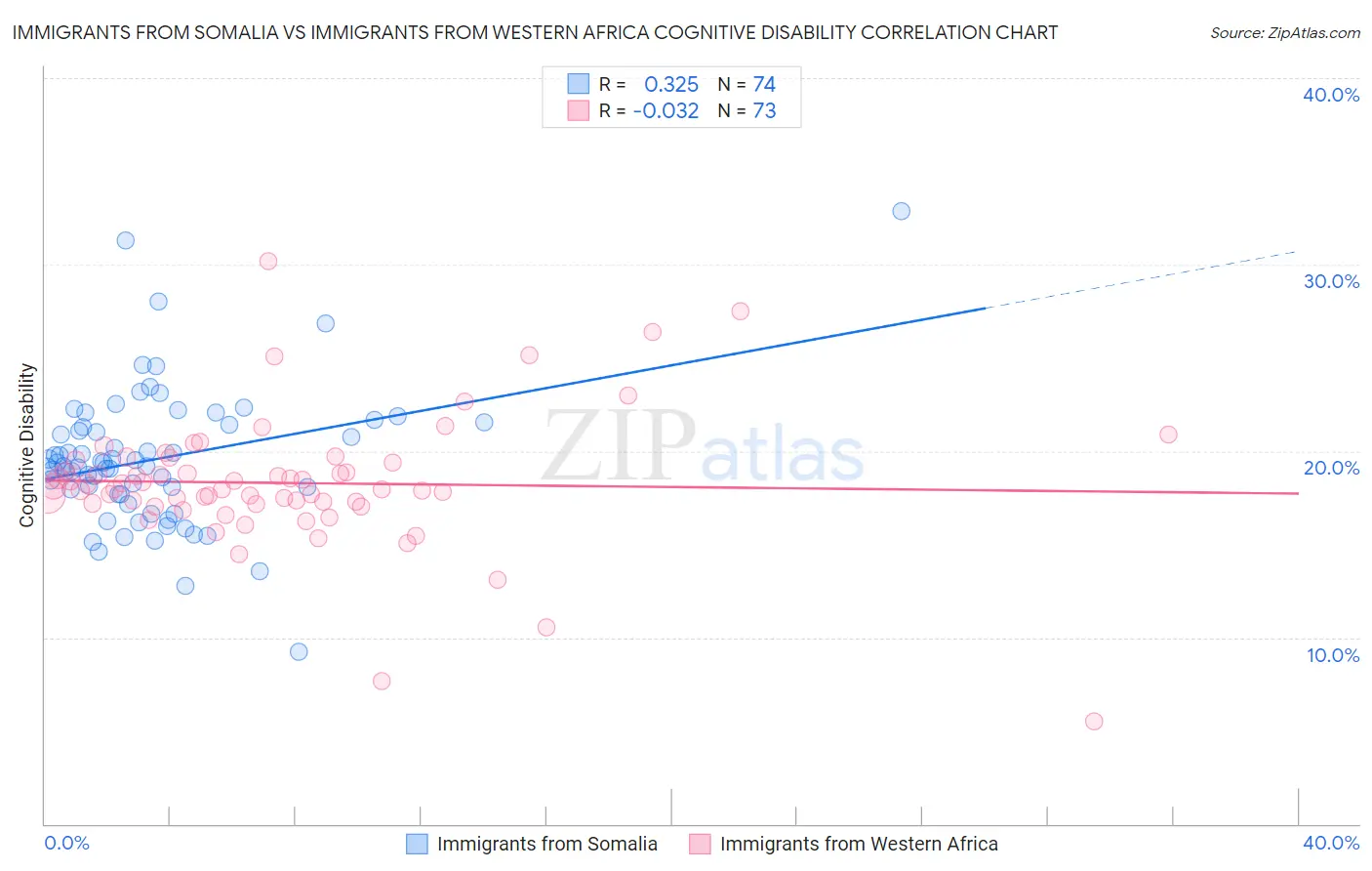 Immigrants from Somalia vs Immigrants from Western Africa Cognitive Disability