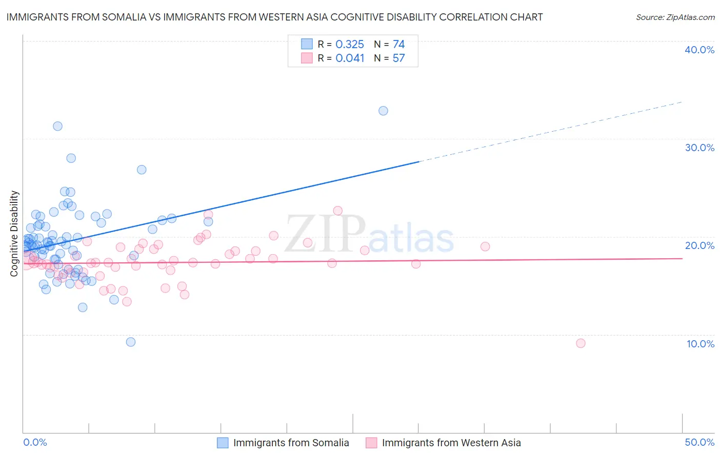 Immigrants from Somalia vs Immigrants from Western Asia Cognitive Disability