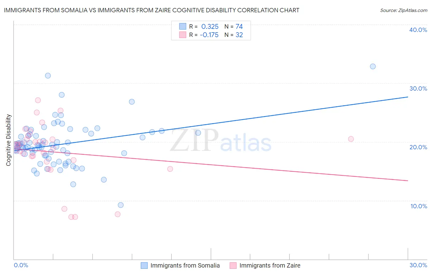 Immigrants from Somalia vs Immigrants from Zaire Cognitive Disability