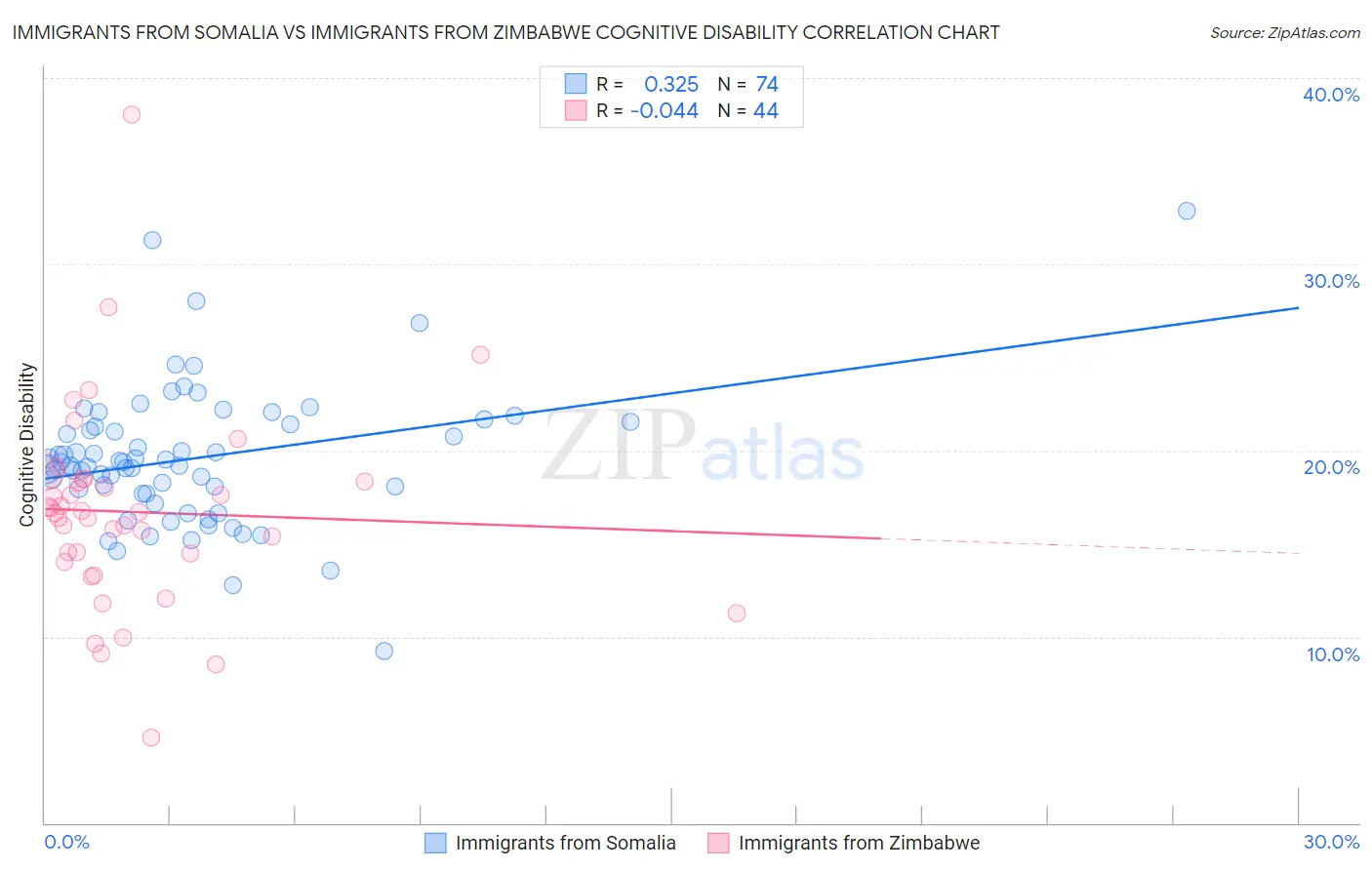 Immigrants from Somalia vs Immigrants from Zimbabwe Cognitive Disability