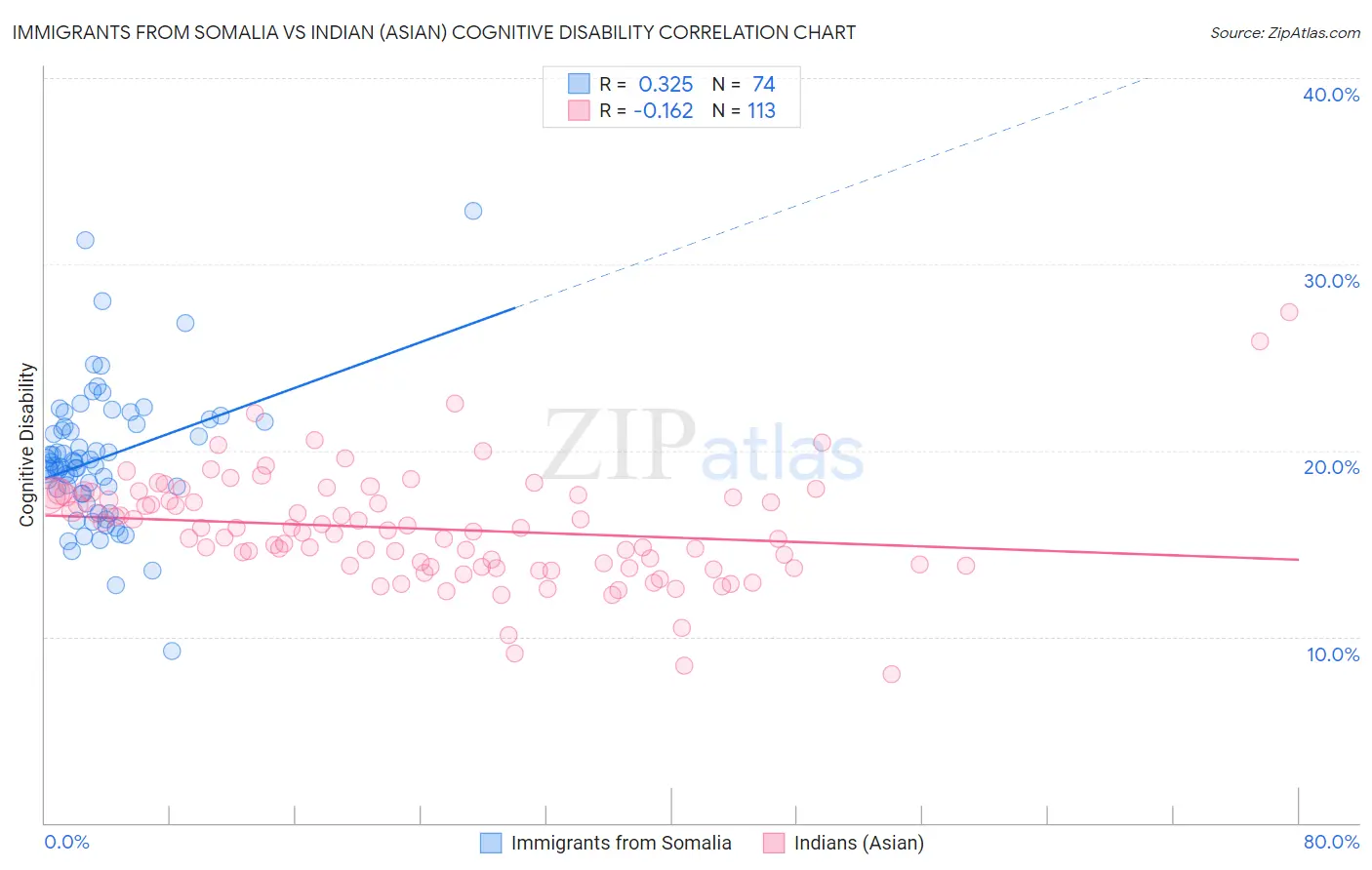 Immigrants from Somalia vs Indian (Asian) Cognitive Disability