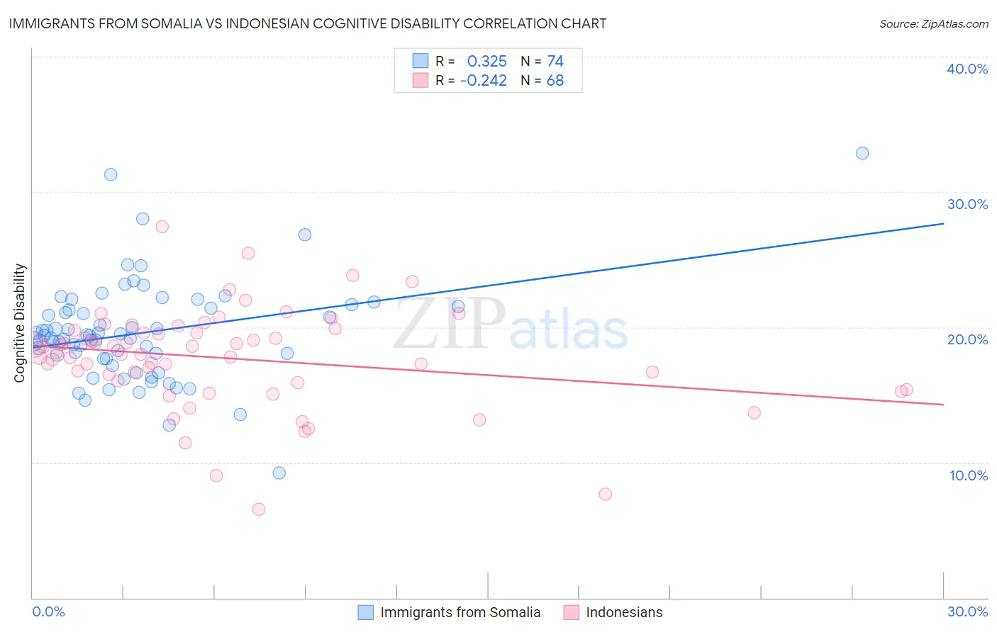 Immigrants from Somalia vs Indonesian Cognitive Disability