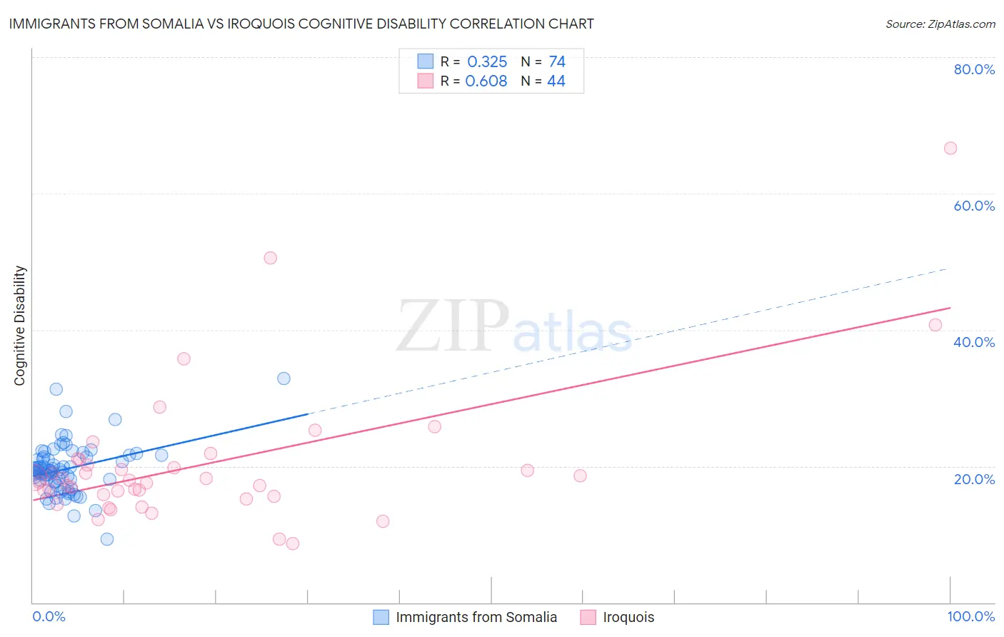 Immigrants from Somalia vs Iroquois Cognitive Disability