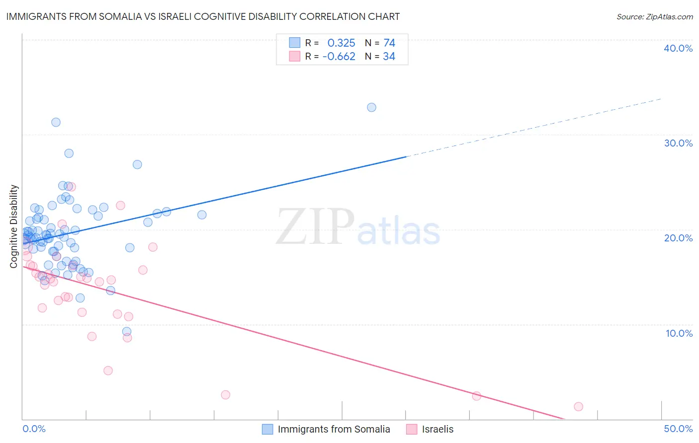 Immigrants from Somalia vs Israeli Cognitive Disability