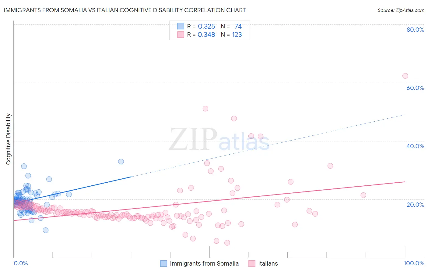 Immigrants from Somalia vs Italian Cognitive Disability