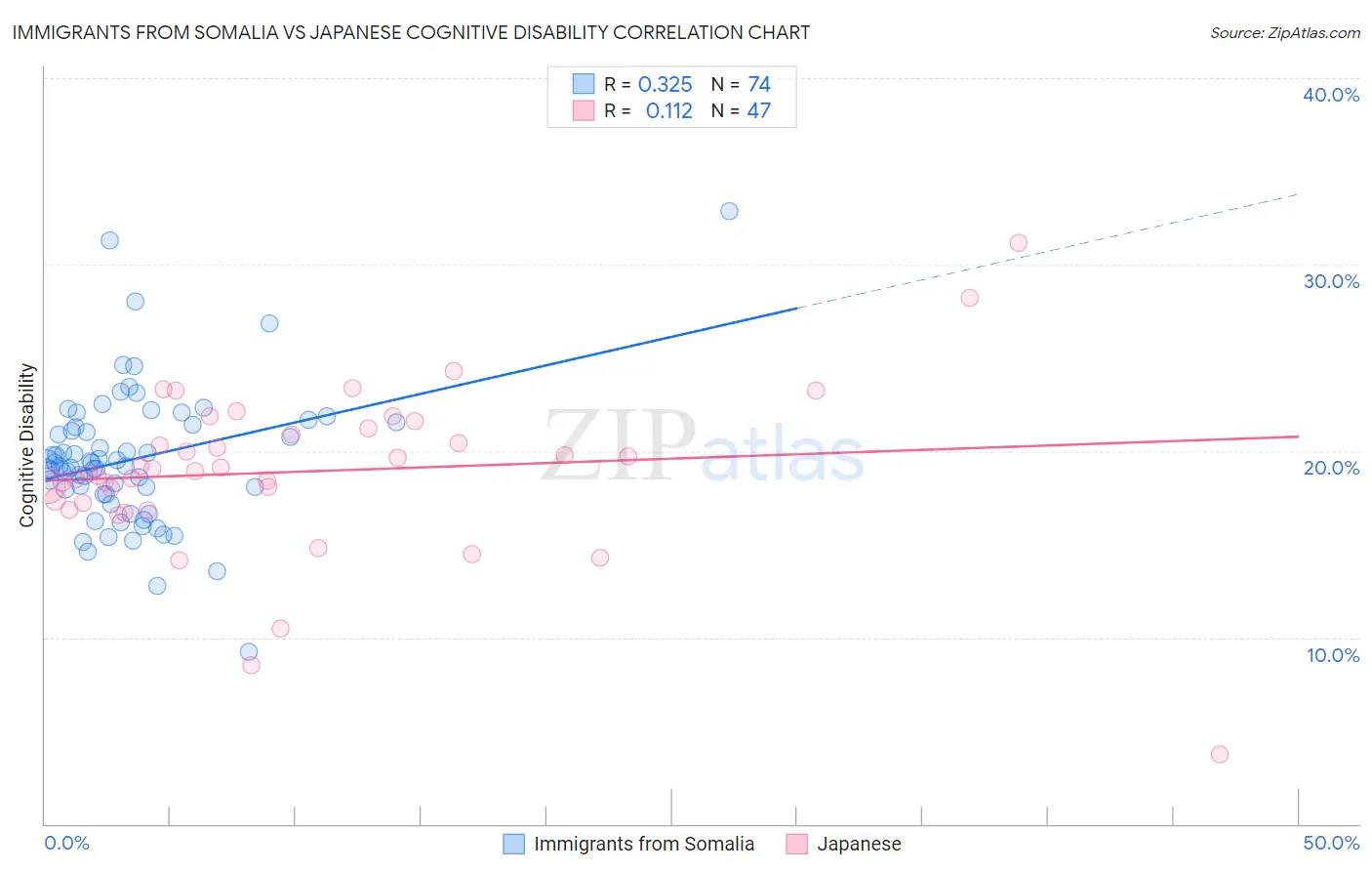 Immigrants from Somalia vs Japanese Cognitive Disability