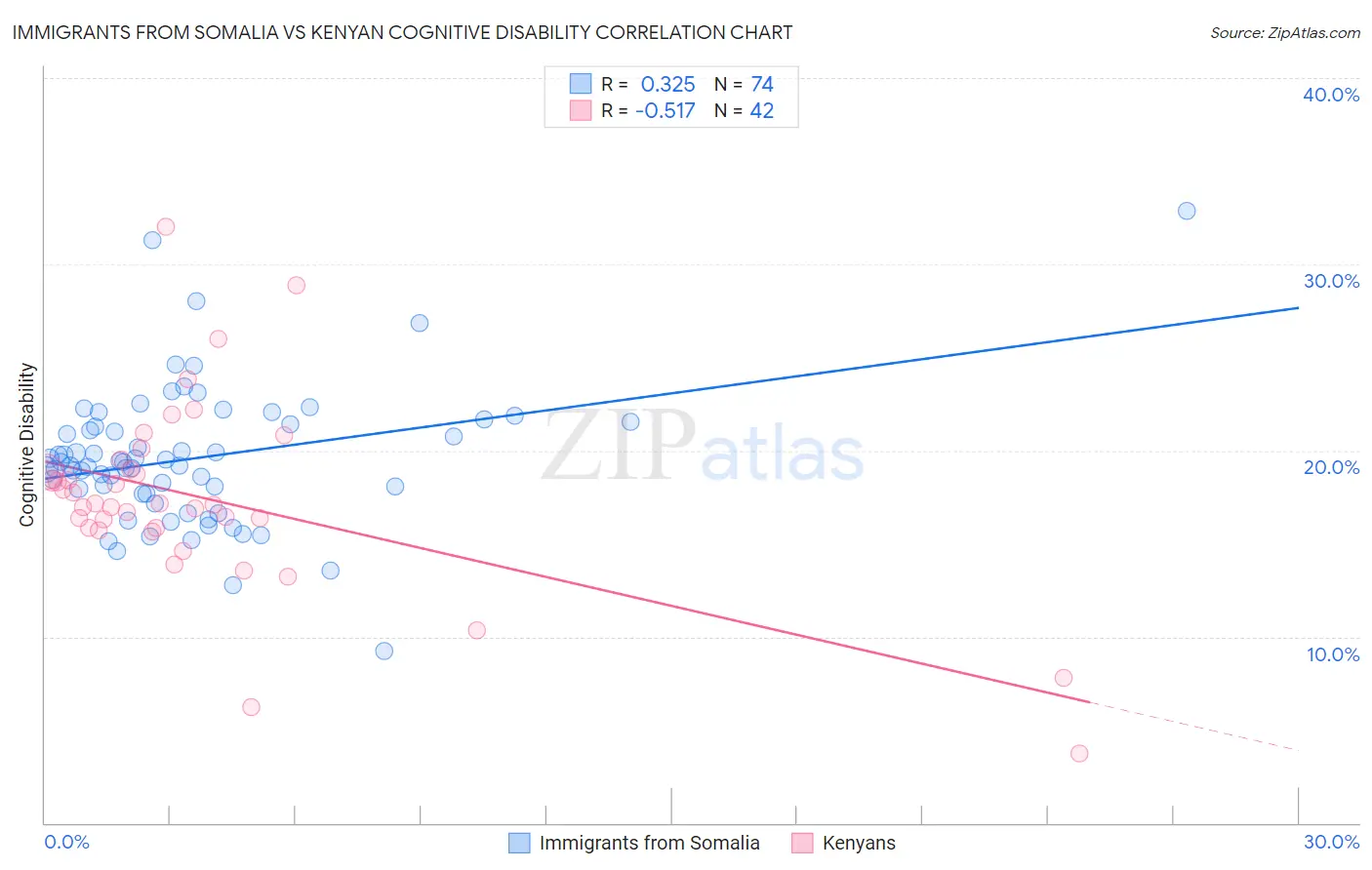 Immigrants from Somalia vs Kenyan Cognitive Disability