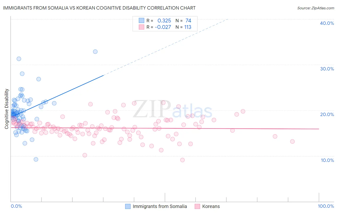 Immigrants from Somalia vs Korean Cognitive Disability