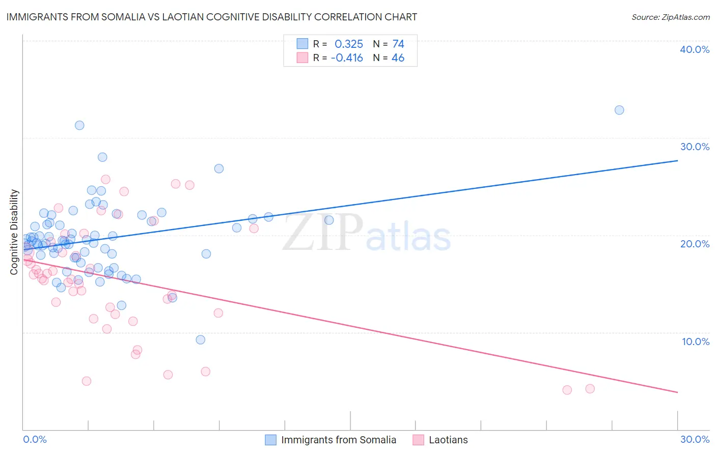 Immigrants from Somalia vs Laotian Cognitive Disability