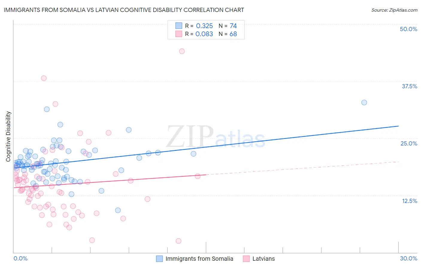 Immigrants from Somalia vs Latvian Cognitive Disability