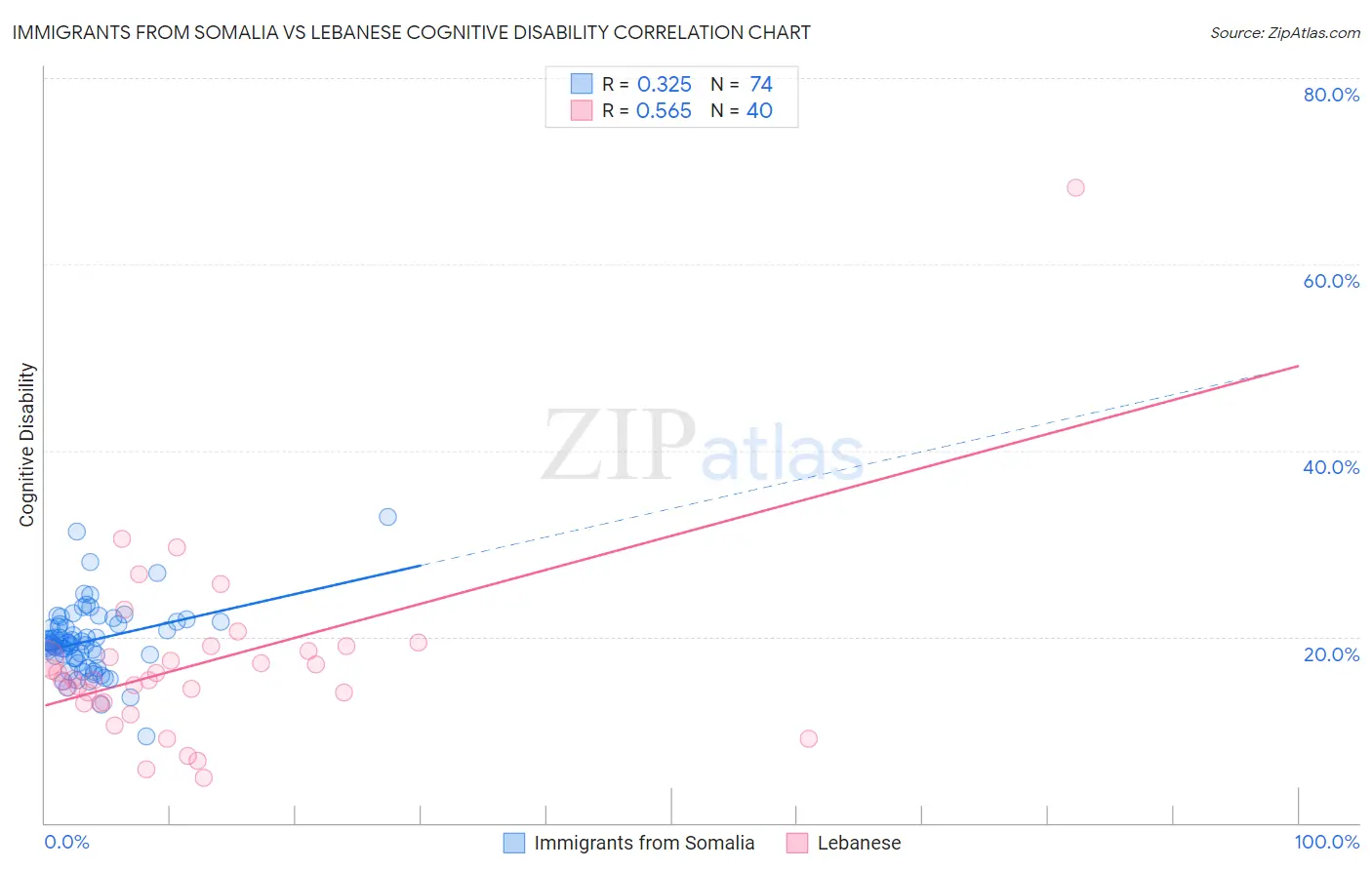 Immigrants from Somalia vs Lebanese Cognitive Disability