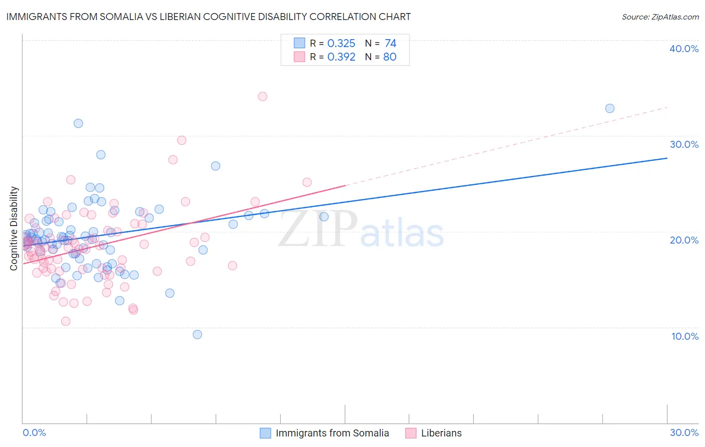 Immigrants from Somalia vs Liberian Cognitive Disability