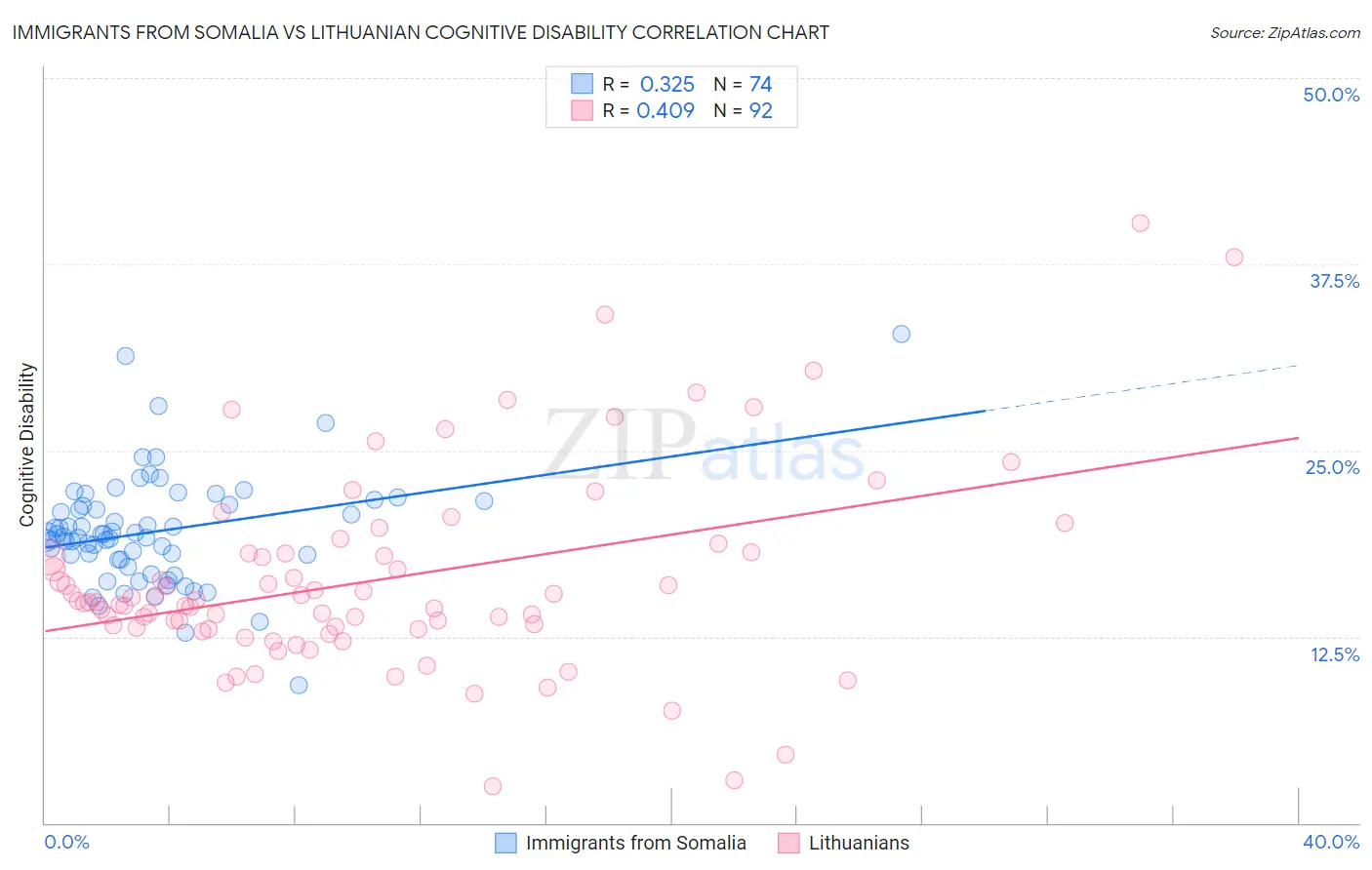 Immigrants from Somalia vs Lithuanian Cognitive Disability