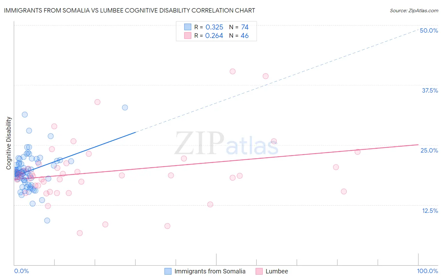 Immigrants from Somalia vs Lumbee Cognitive Disability