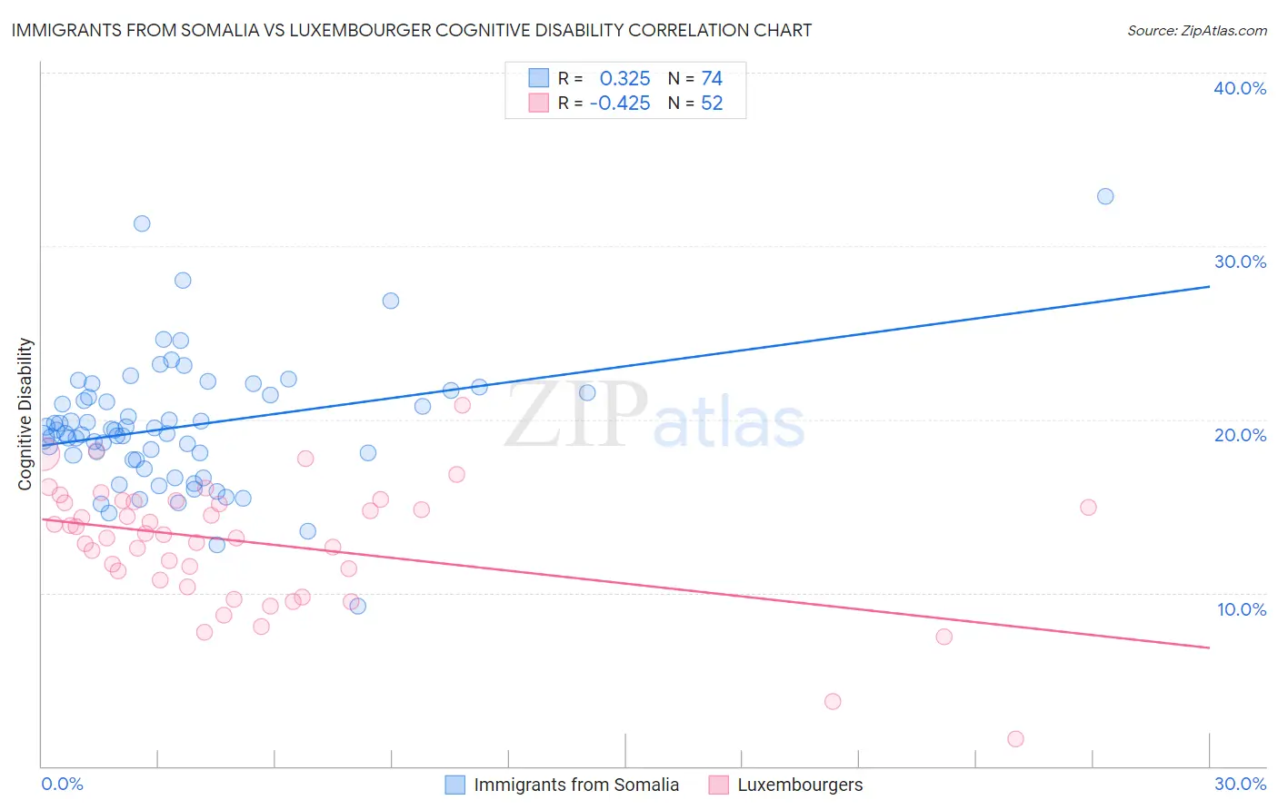 Immigrants from Somalia vs Luxembourger Cognitive Disability