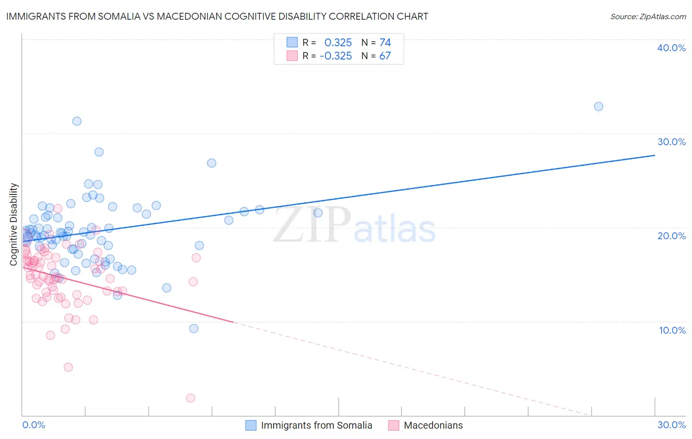 Immigrants from Somalia vs Macedonian Cognitive Disability