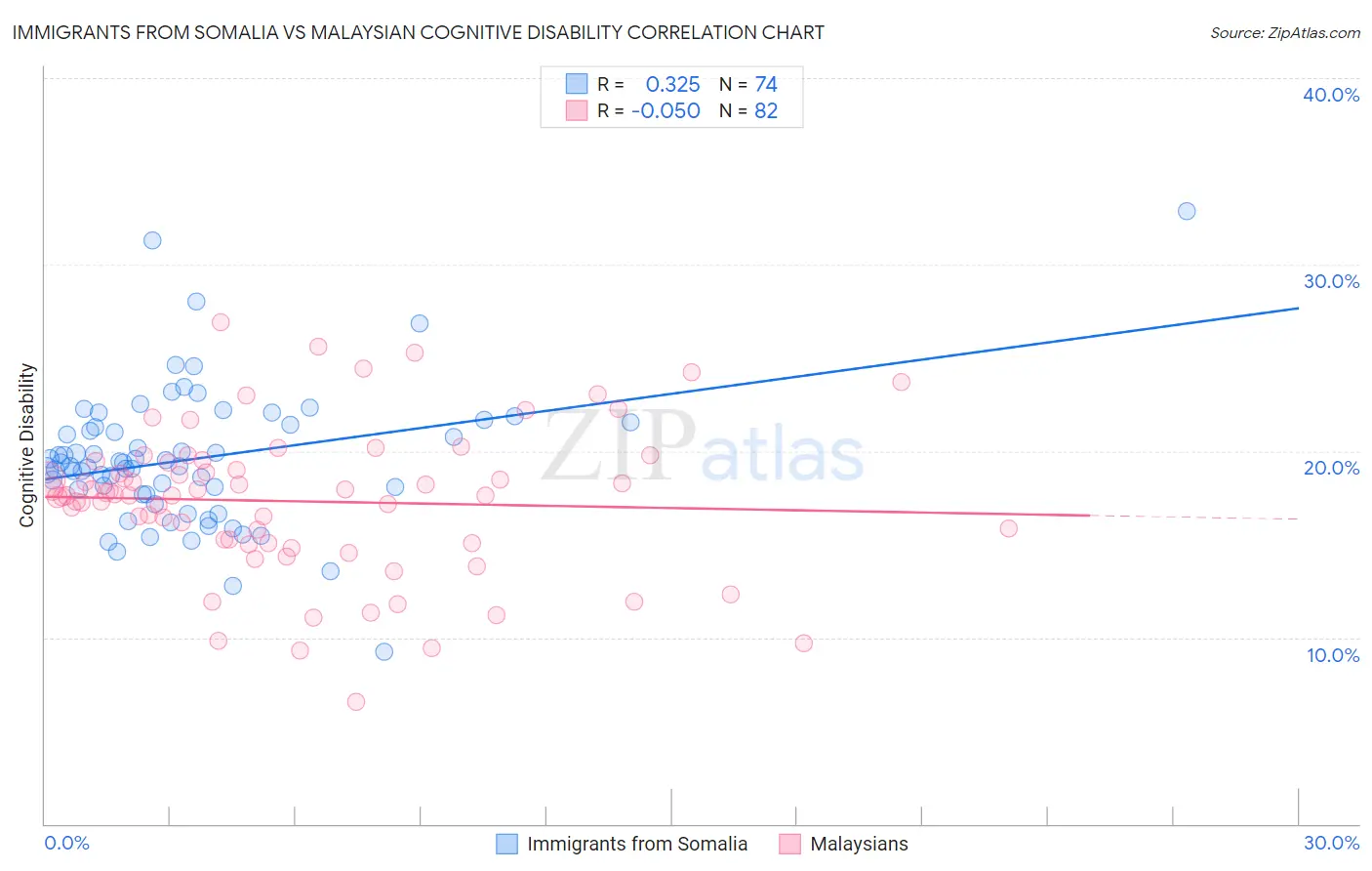 Immigrants from Somalia vs Malaysian Cognitive Disability