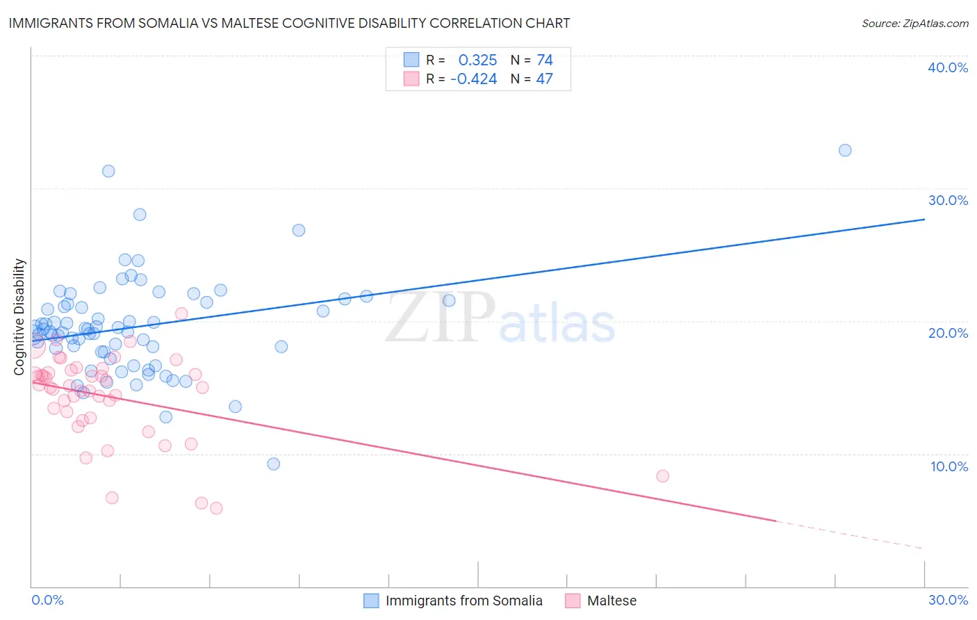 Immigrants from Somalia vs Maltese Cognitive Disability