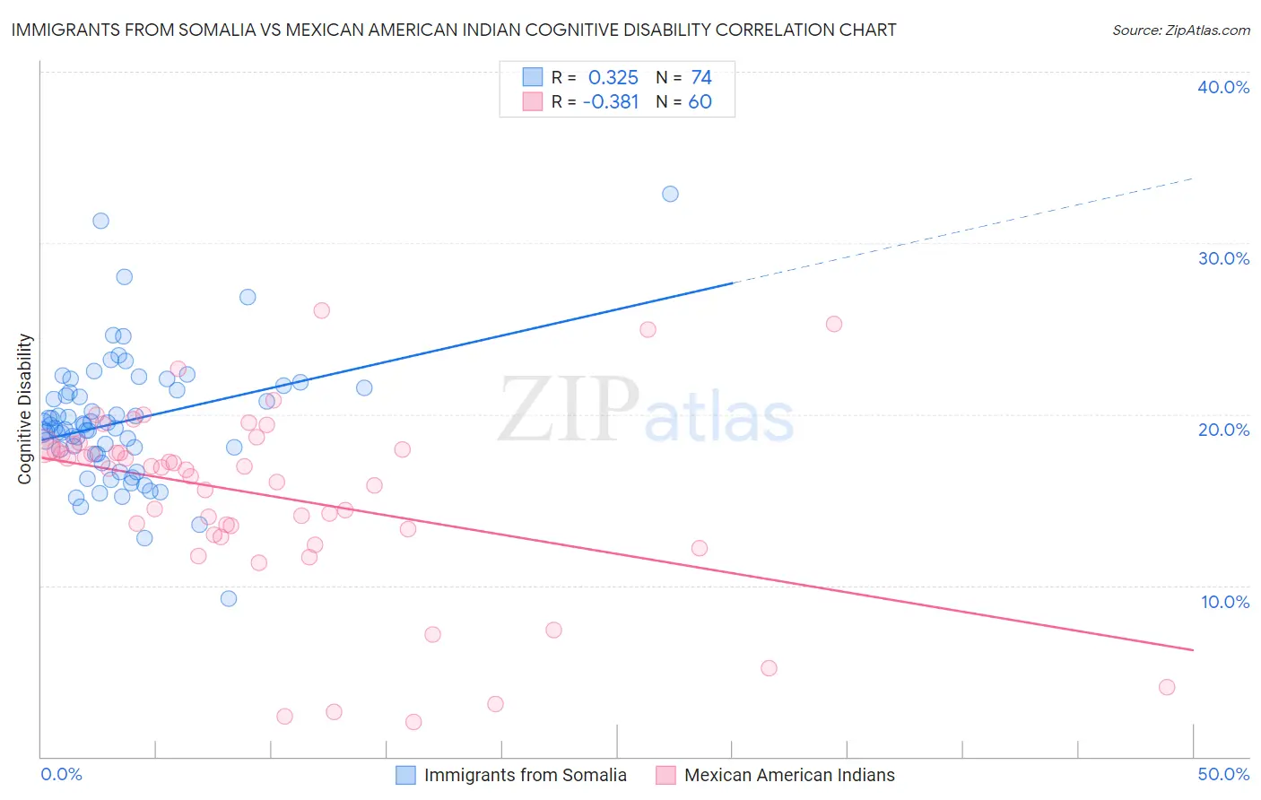 Immigrants from Somalia vs Mexican American Indian Cognitive Disability