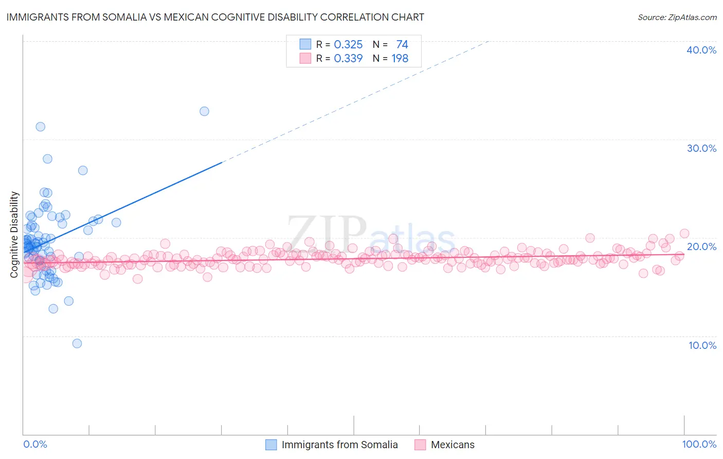 Immigrants from Somalia vs Mexican Cognitive Disability