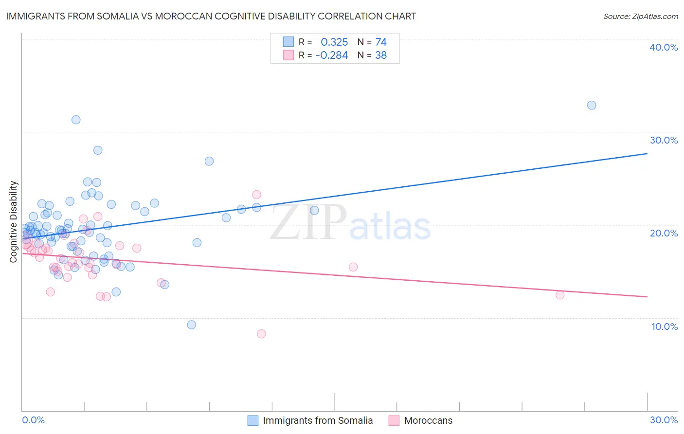 Immigrants from Somalia vs Moroccan Cognitive Disability