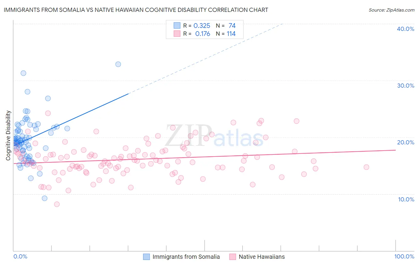 Immigrants from Somalia vs Native Hawaiian Cognitive Disability
