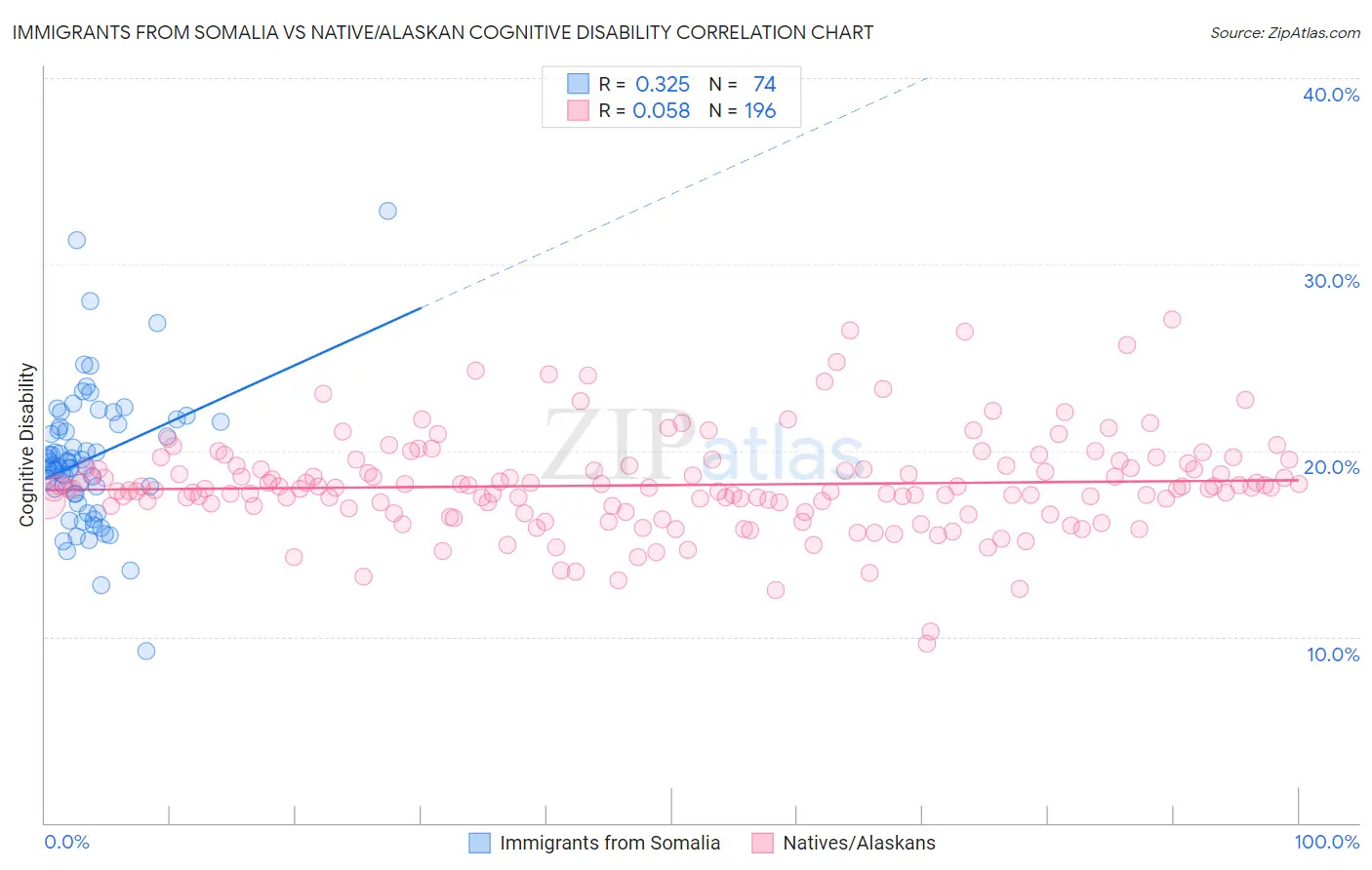 Immigrants from Somalia vs Native/Alaskan Cognitive Disability