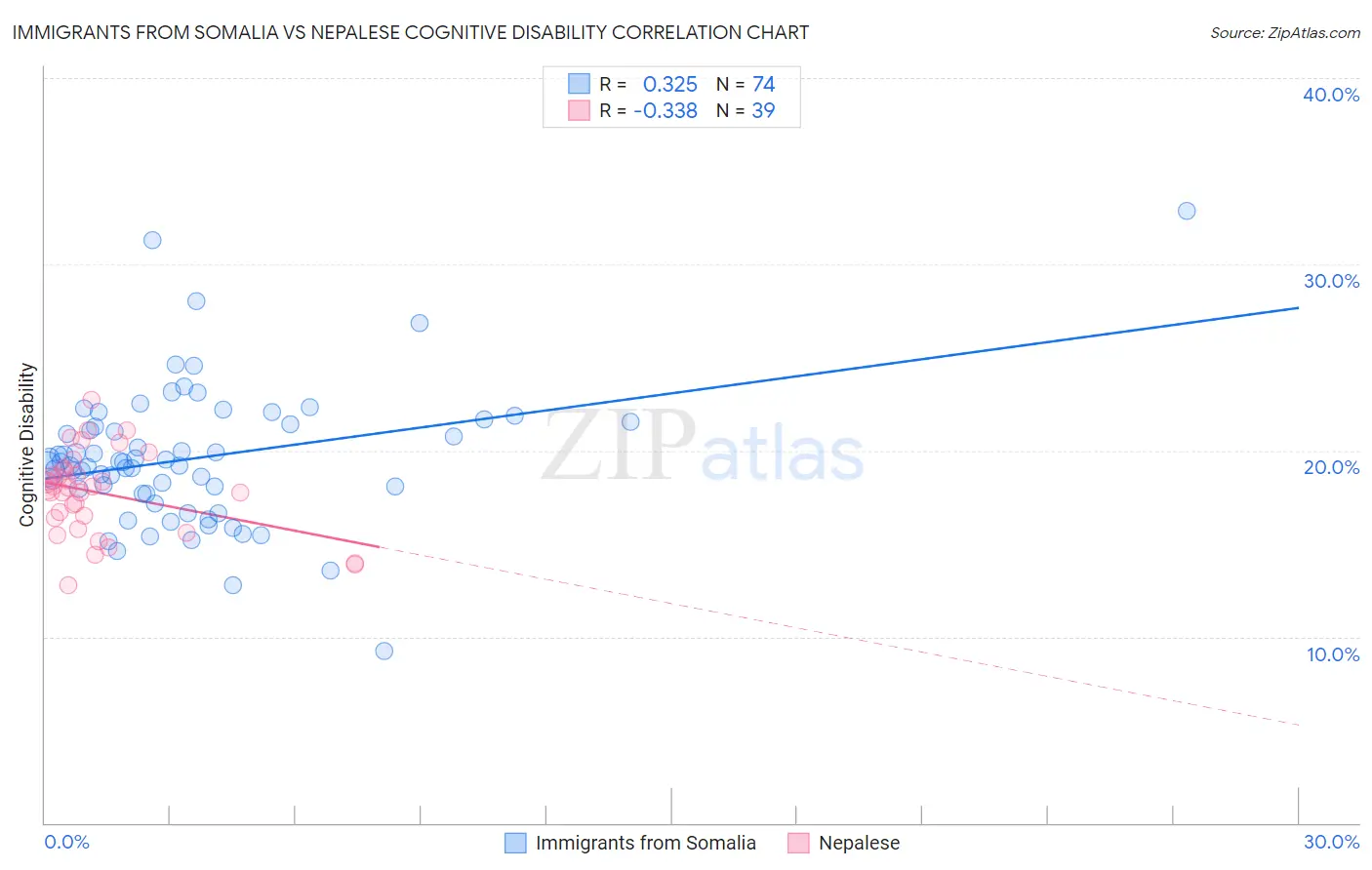 Immigrants from Somalia vs Nepalese Cognitive Disability