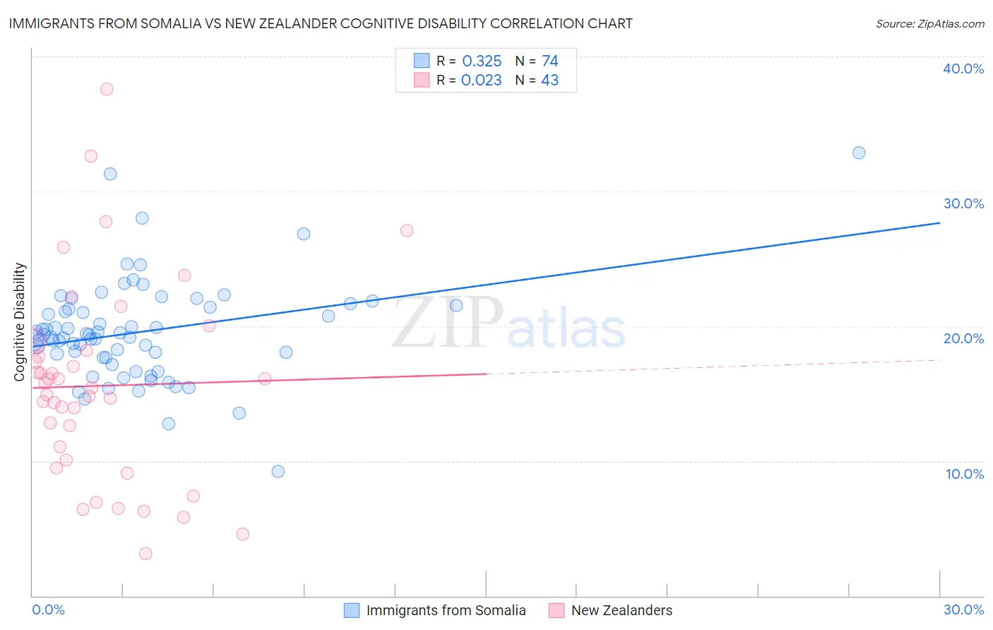 Immigrants from Somalia vs New Zealander Cognitive Disability