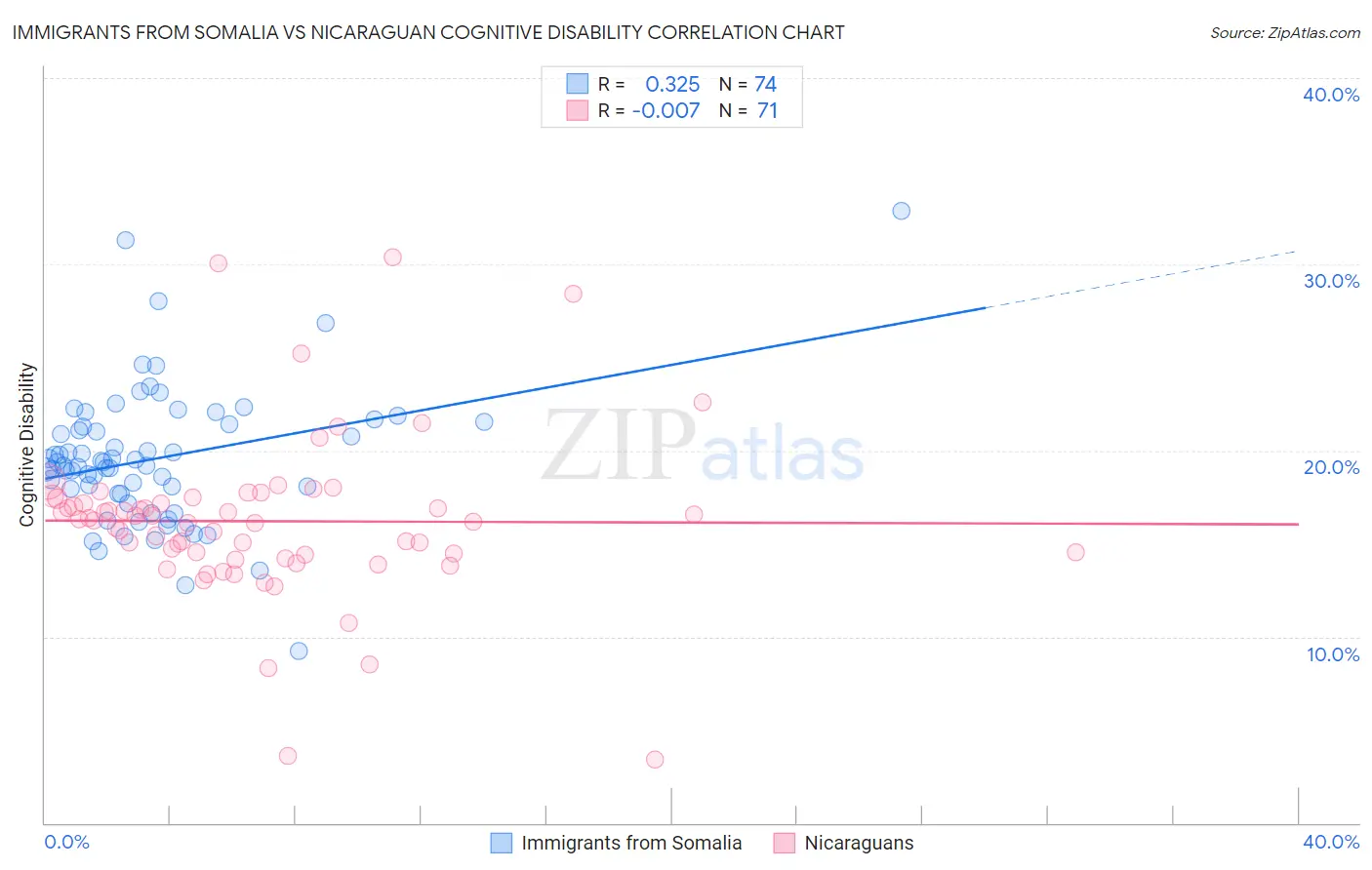 Immigrants from Somalia vs Nicaraguan Cognitive Disability