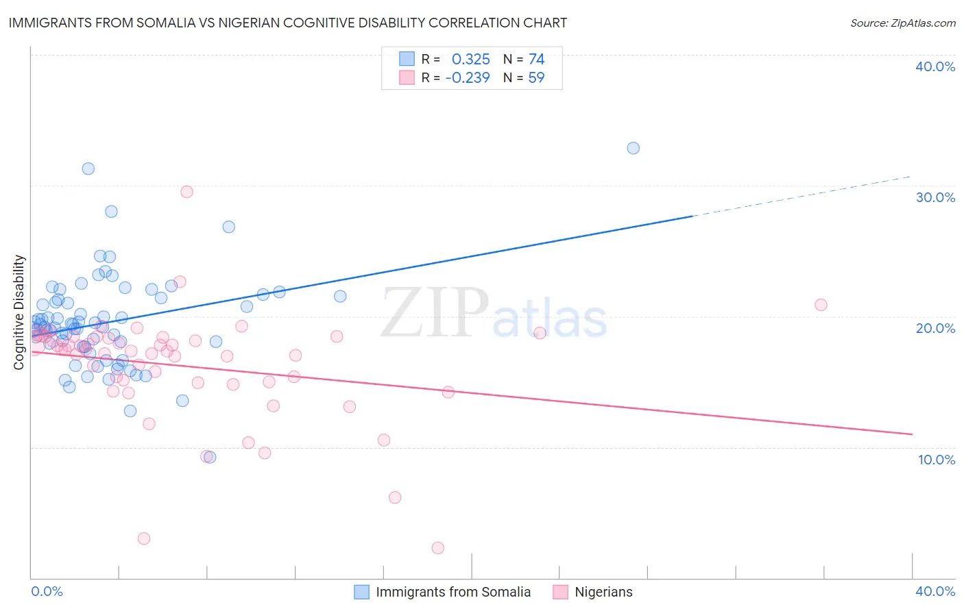 Immigrants from Somalia vs Nigerian Cognitive Disability