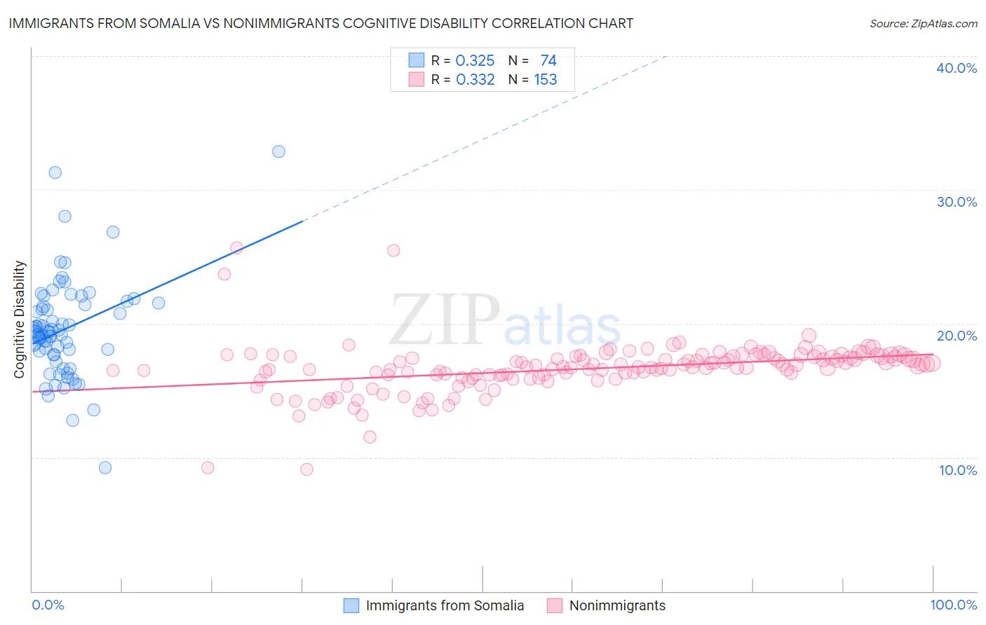 Immigrants from Somalia vs Nonimmigrants Cognitive Disability