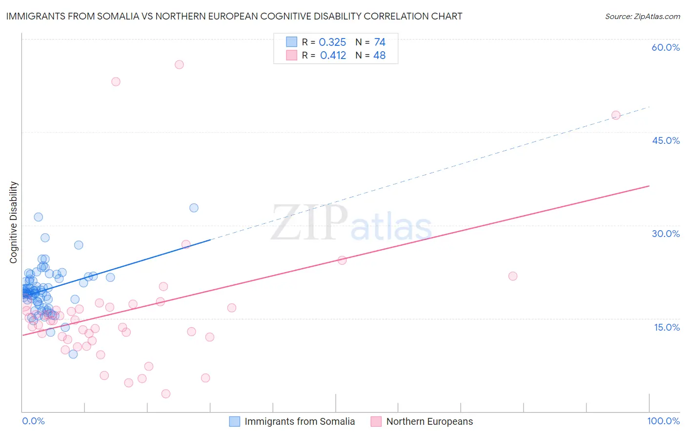 Immigrants from Somalia vs Northern European Cognitive Disability