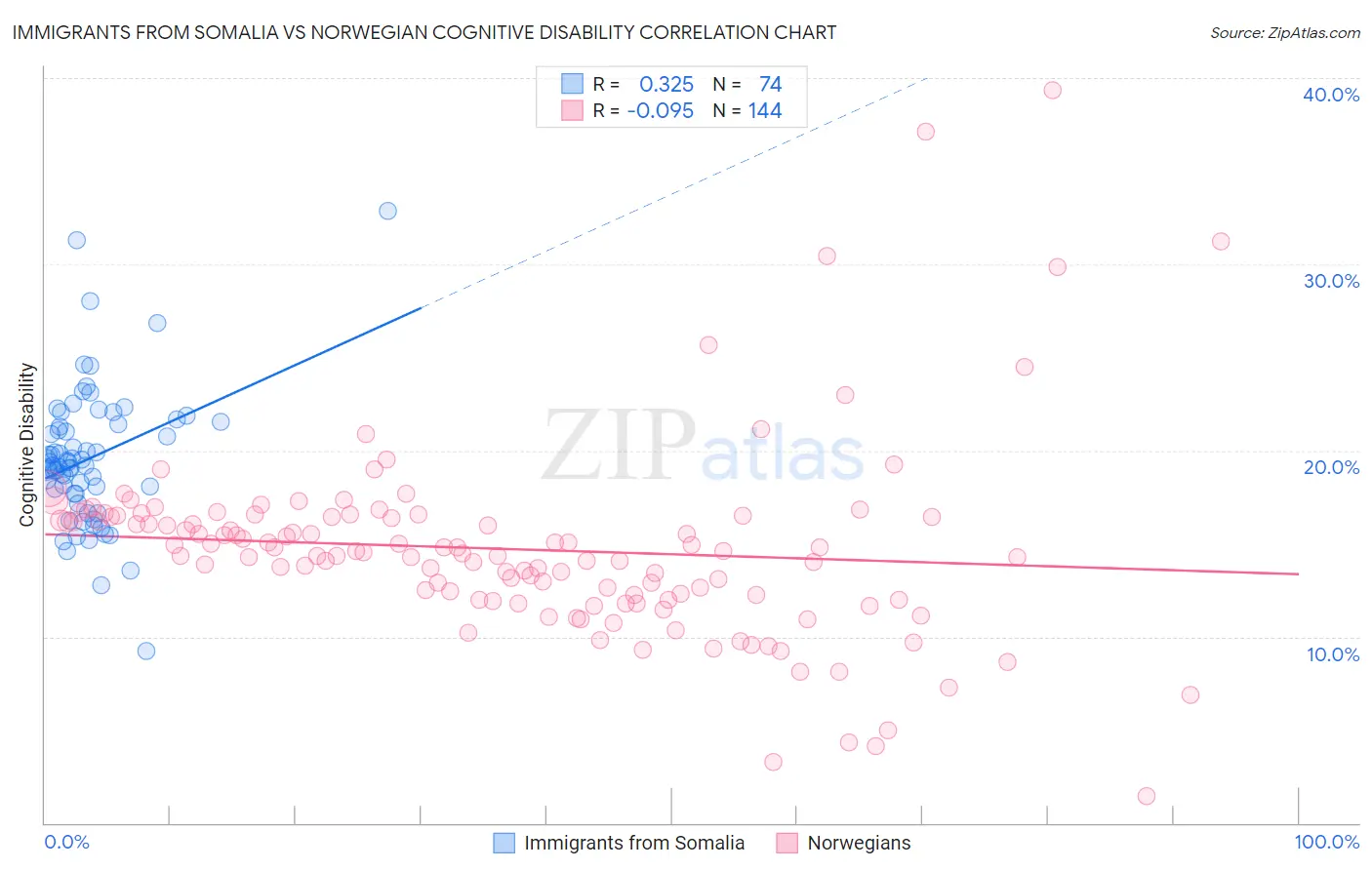 Immigrants from Somalia vs Norwegian Cognitive Disability