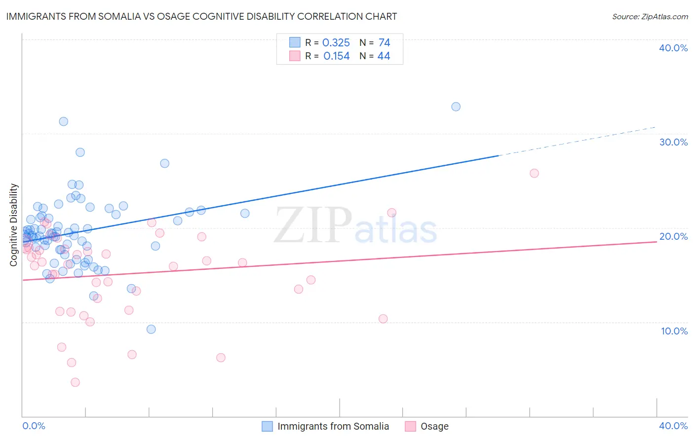 Immigrants from Somalia vs Osage Cognitive Disability