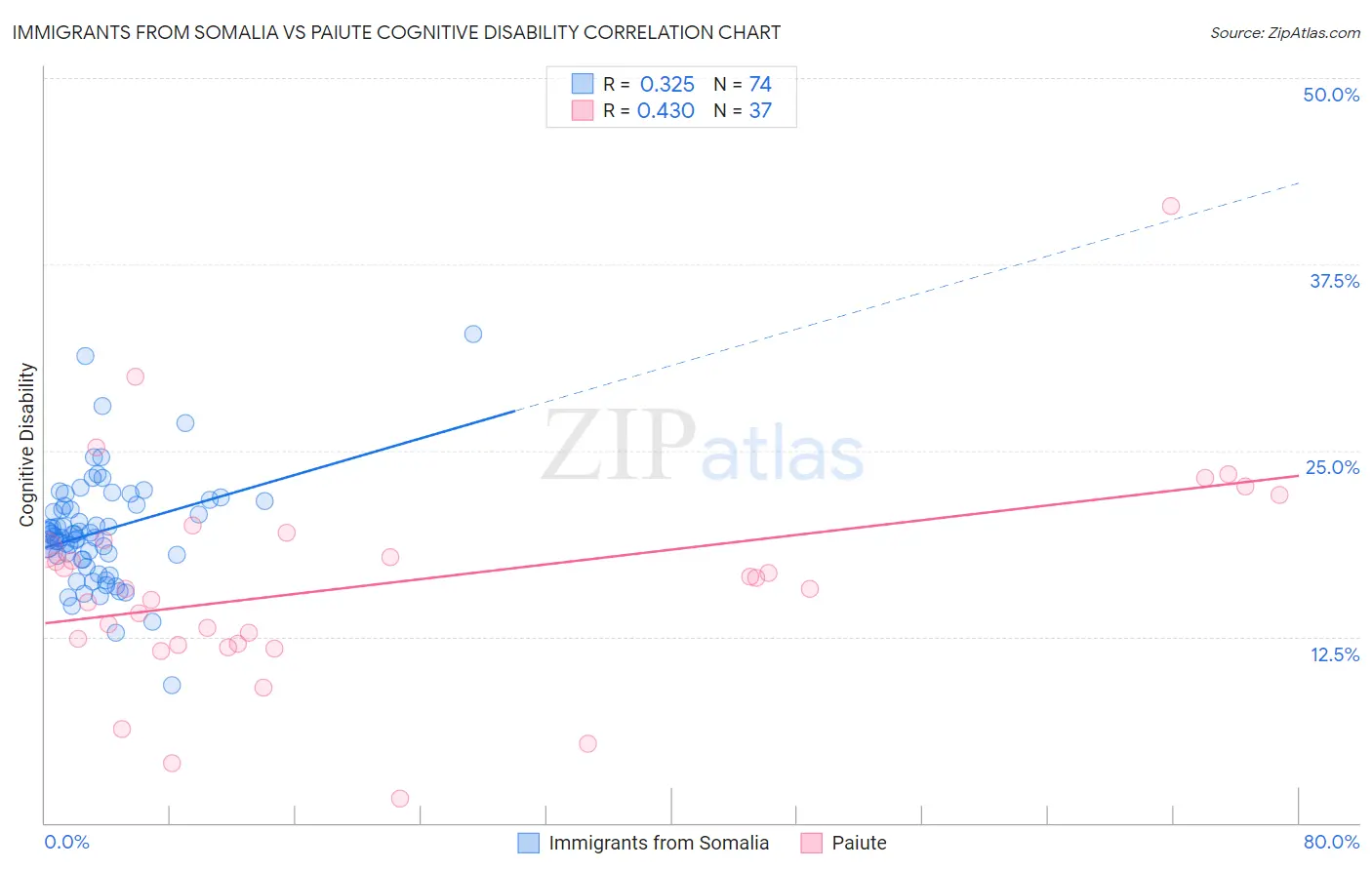 Immigrants from Somalia vs Paiute Cognitive Disability