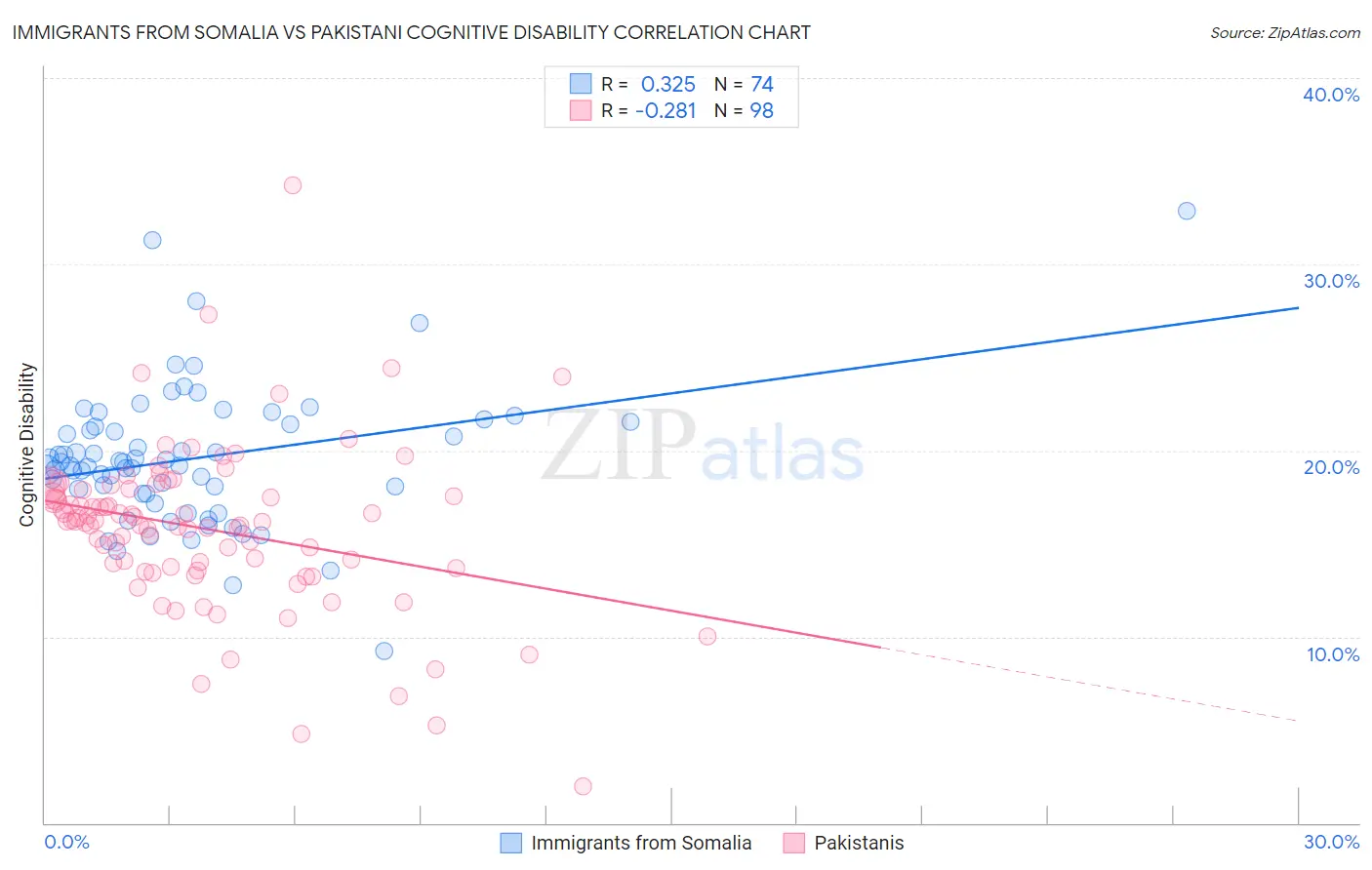 Immigrants from Somalia vs Pakistani Cognitive Disability