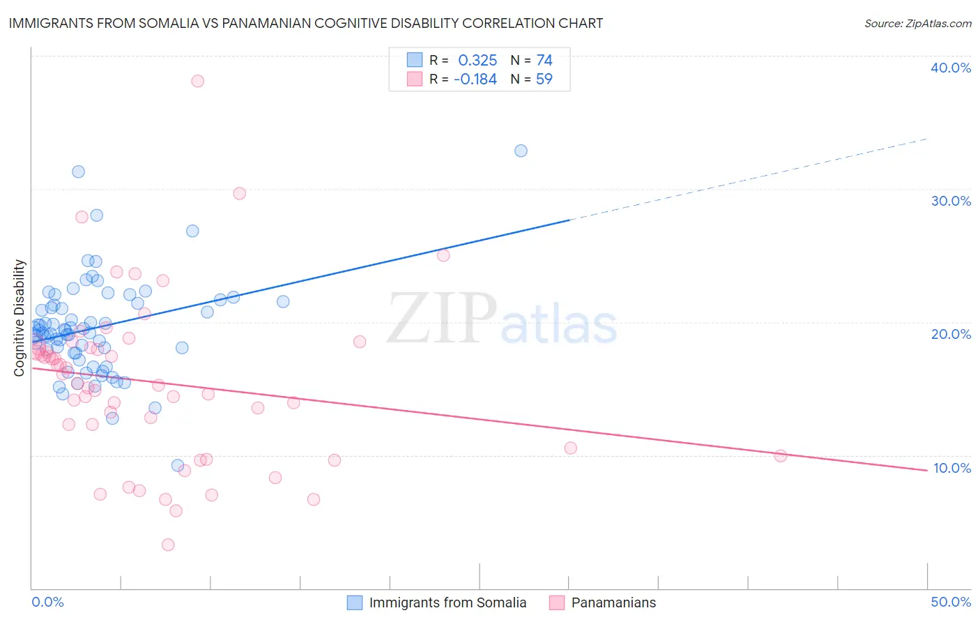 Immigrants from Somalia vs Panamanian Cognitive Disability