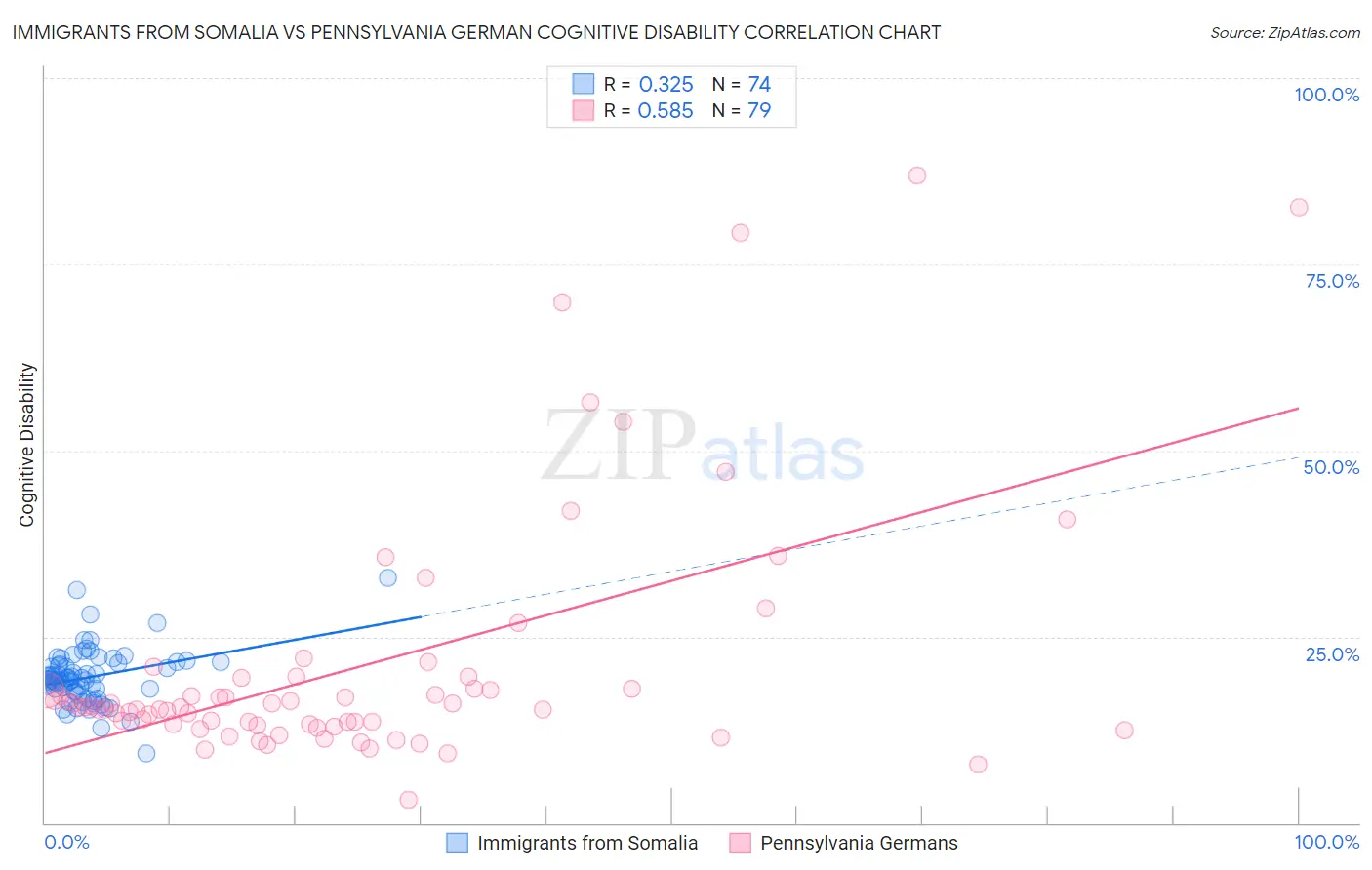 Immigrants from Somalia vs Pennsylvania German Cognitive Disability