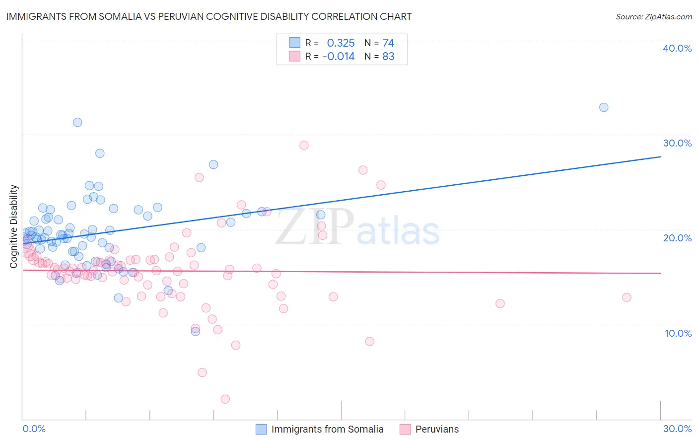 Immigrants from Somalia vs Peruvian Cognitive Disability