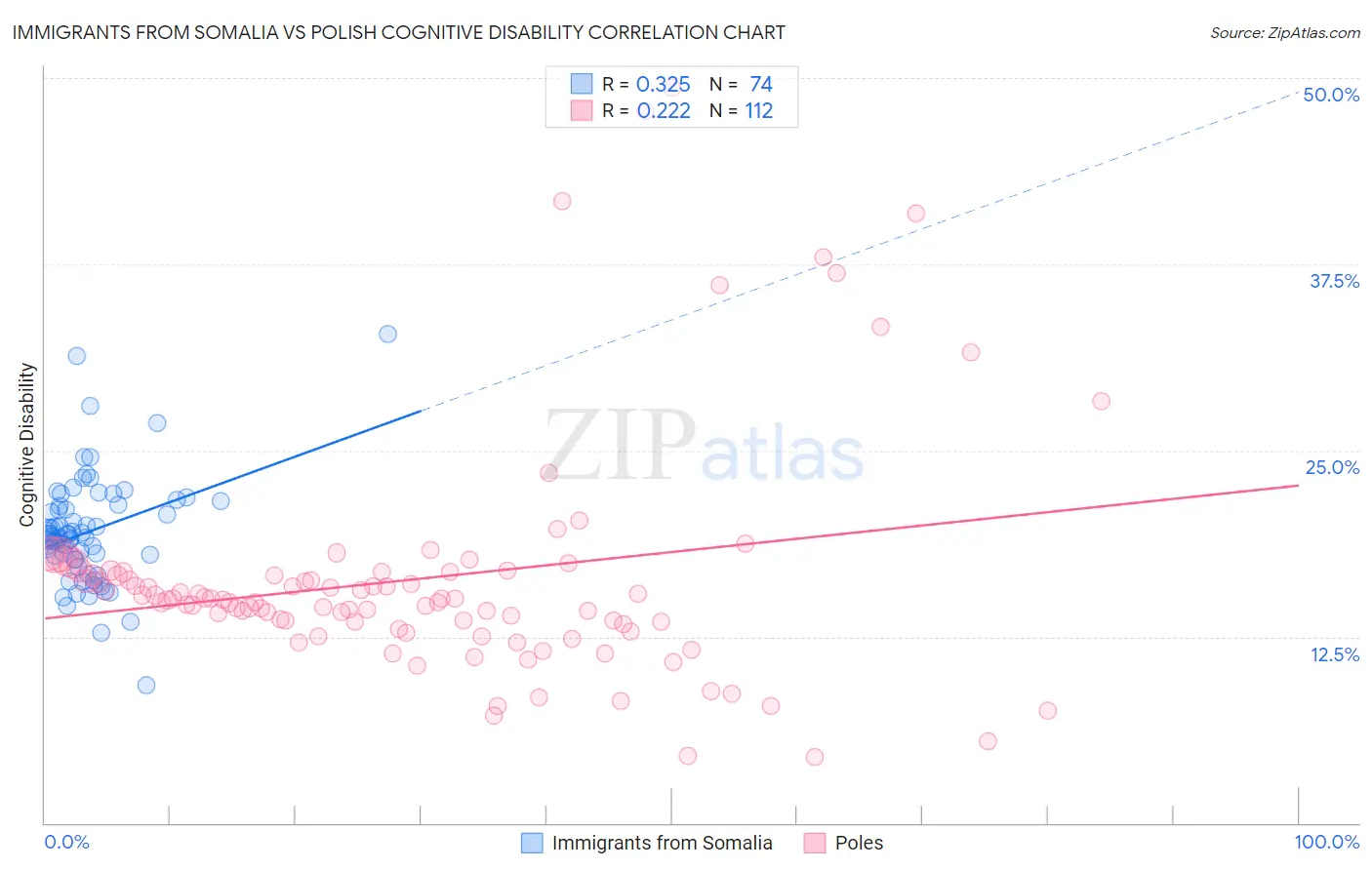 Immigrants from Somalia vs Polish Cognitive Disability