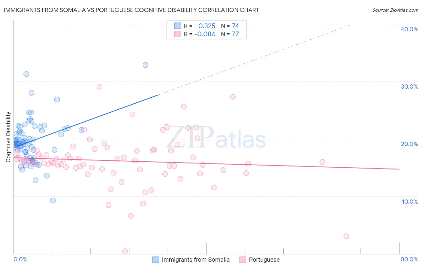 Immigrants from Somalia vs Portuguese Cognitive Disability