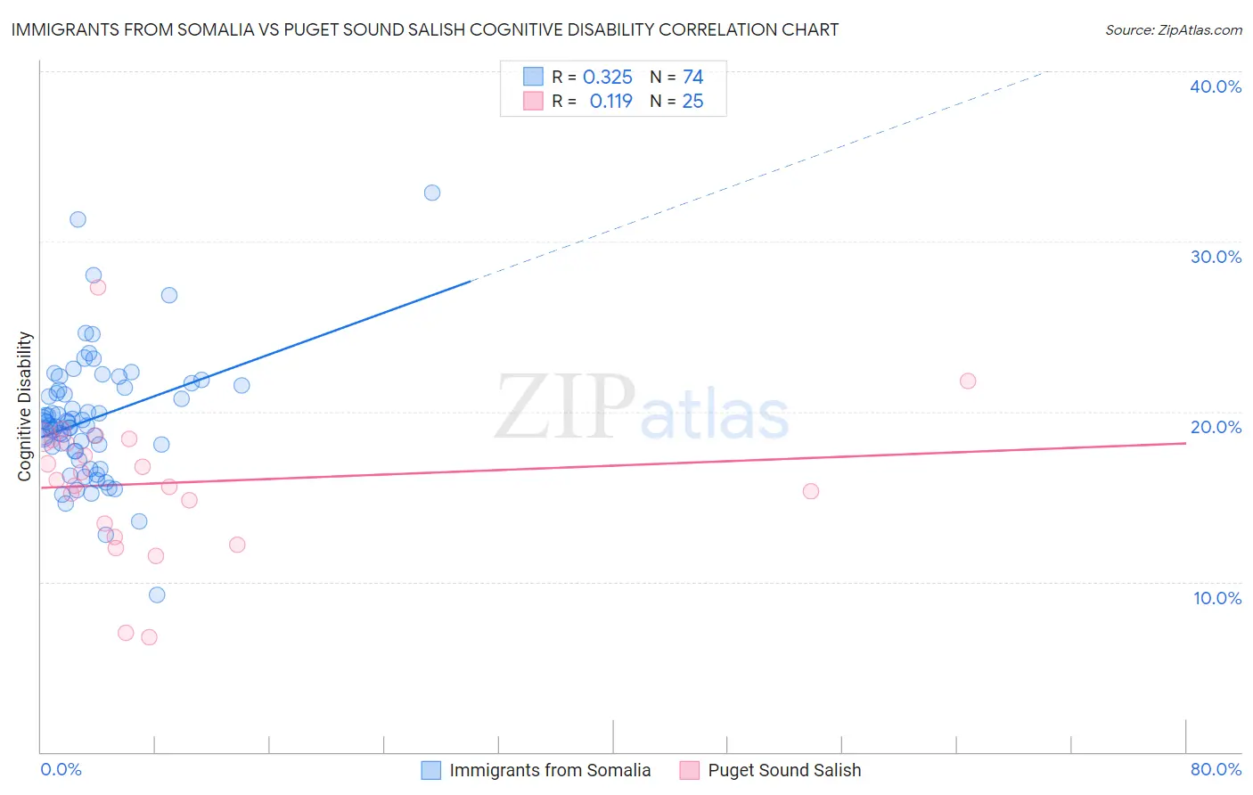 Immigrants from Somalia vs Puget Sound Salish Cognitive Disability